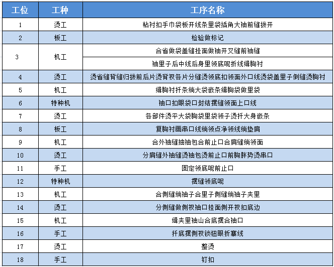 西服定制工序工位表